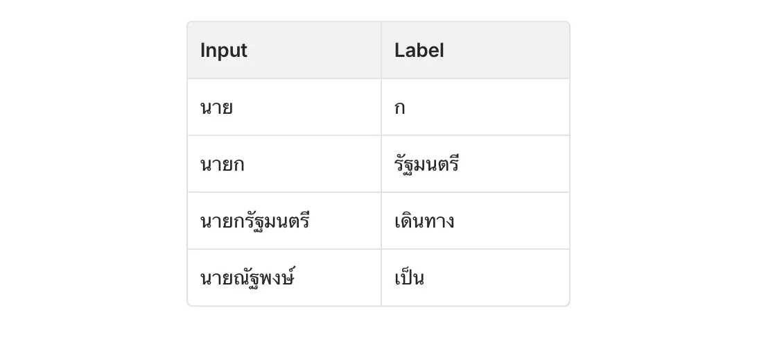 ตัวอย่าง Dataset การ Training Model