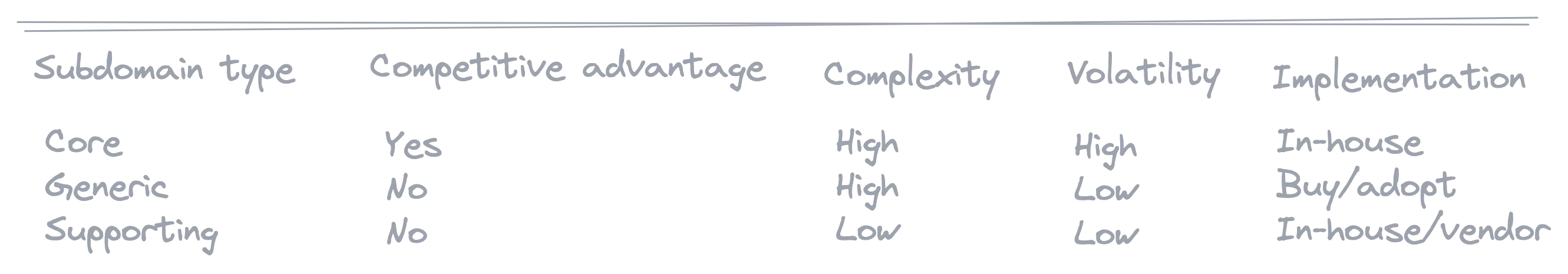differences between the three types of subdomains.