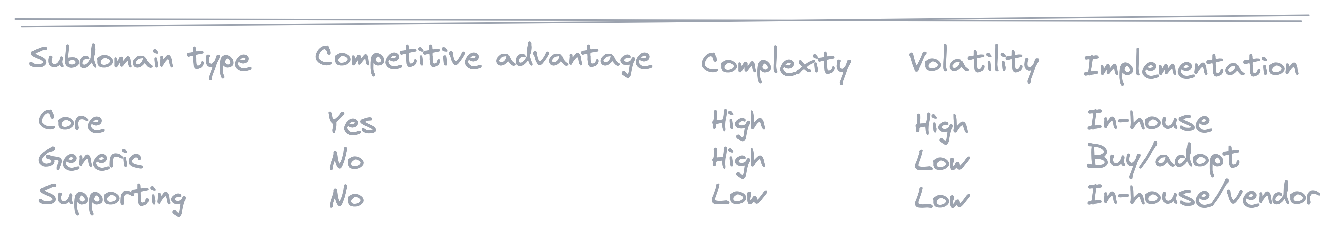 differences between the three types of subdomains.