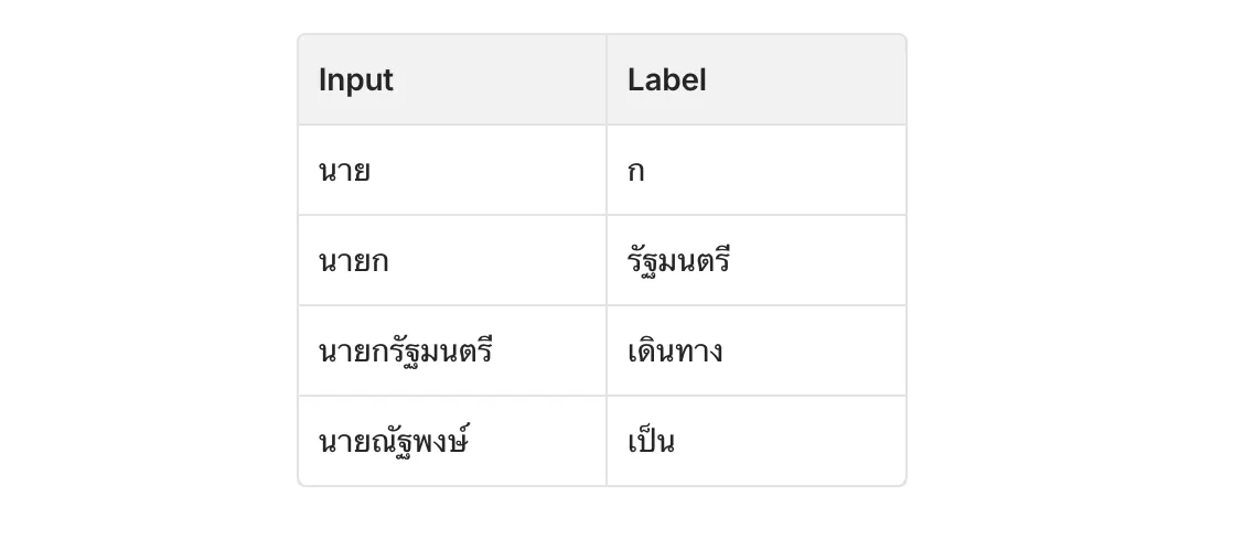 ตัวอย่าง Dataset การ Training Model