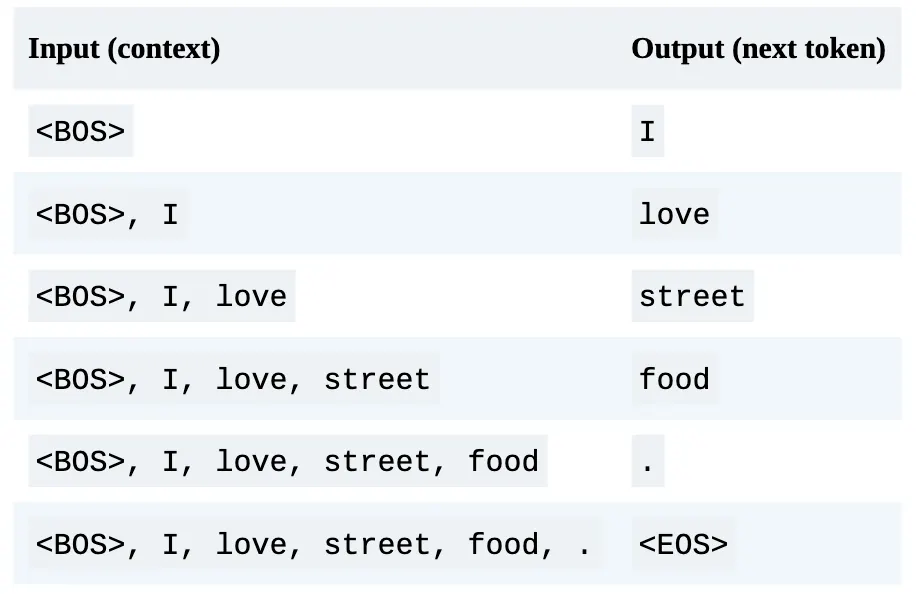 ตาราง Training Samples - ในตาราง 1–1 <BOS> และ <EOS> คือการทำเครื่องหมายจุดเริ่มต้นและจุดสิ้นสุดของลำดับ