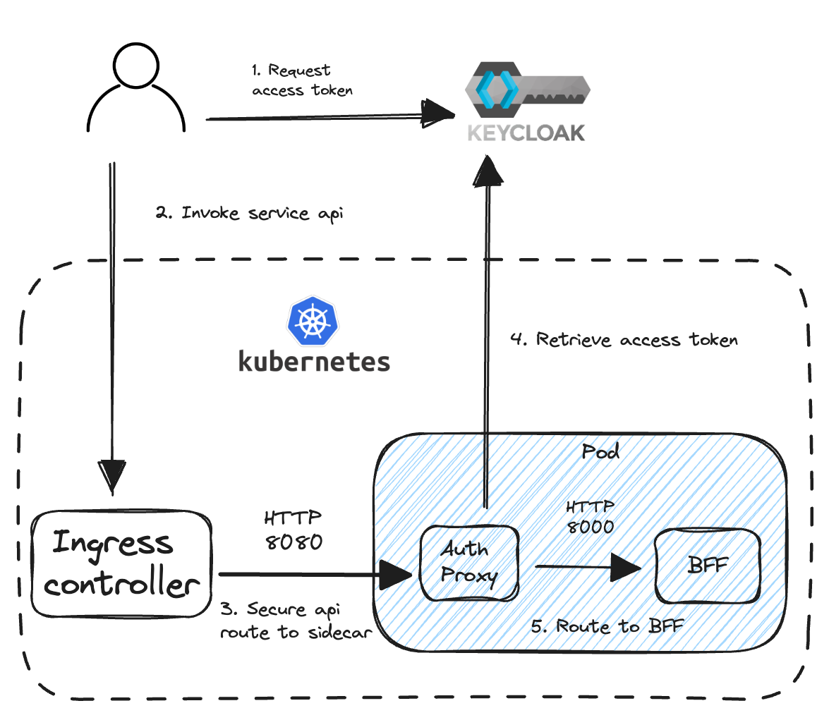 authentication approach.