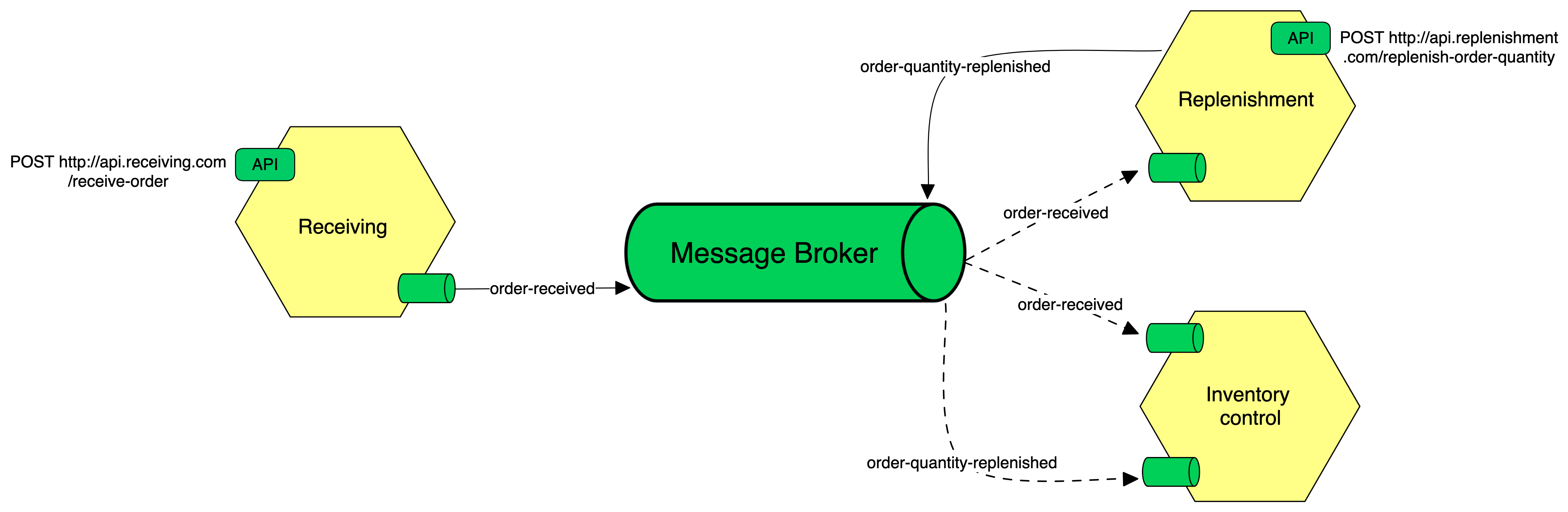 Warehouse Activities