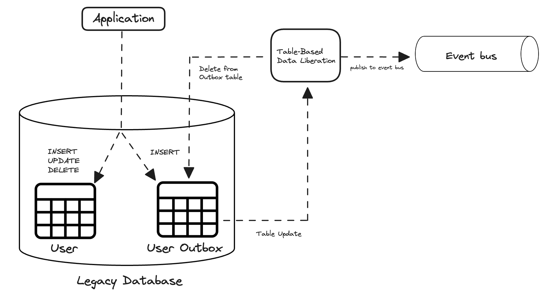 Table-Based Data Liberation