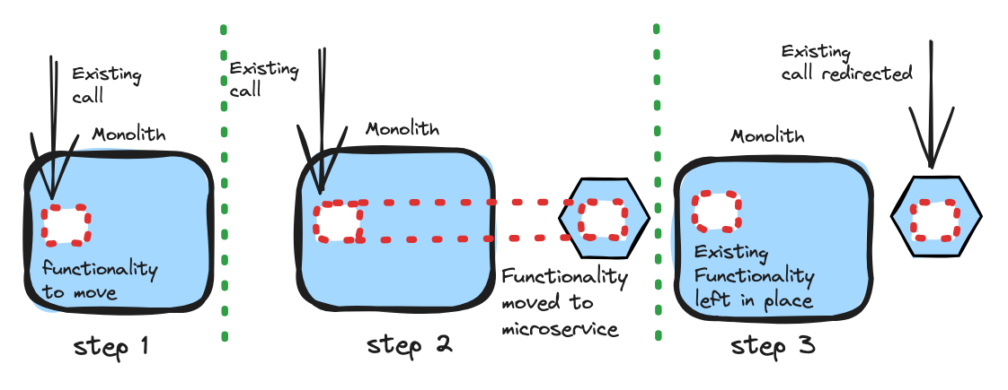 strangler-fig-pattern